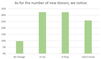grafiek 2_drop rise_new donors.JPG